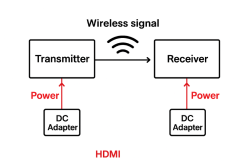 Why Wireless HDMI Extenders Need Power | Hoomc AV Solutions
